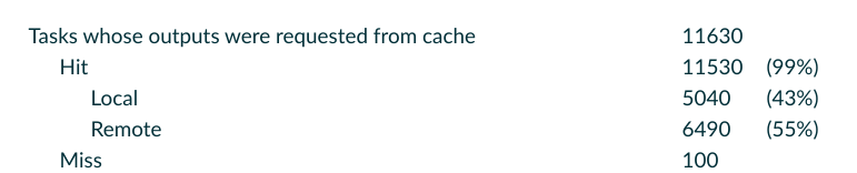Screenshot of build scan showing cache hits