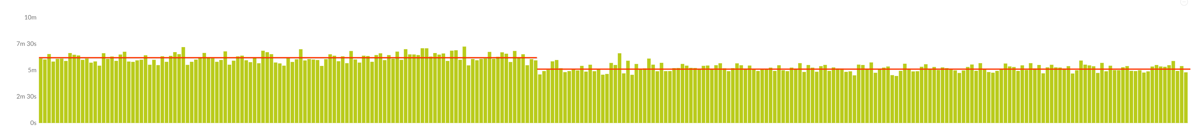 A graph showing a drop in non-execution time