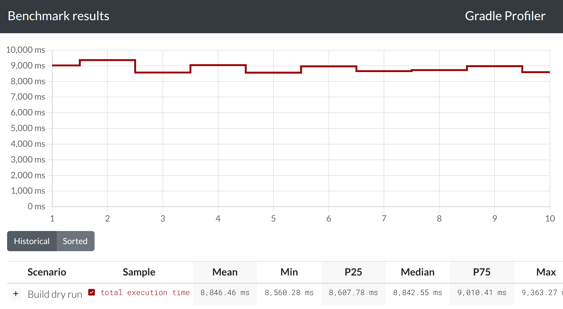 Gradle profiler report