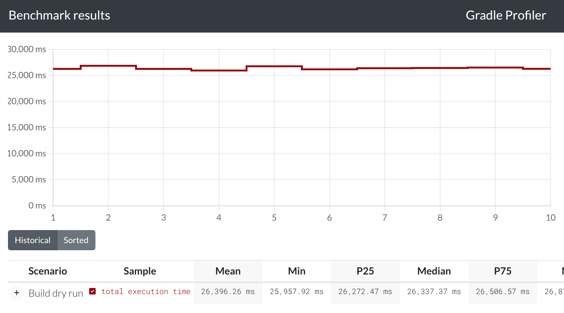 Gradle profiler report