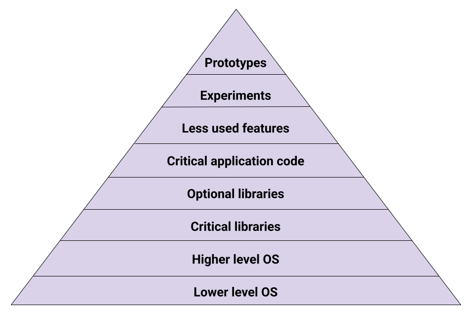 Attention pyramid